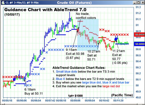 AbleTrend Trading Software CL chart