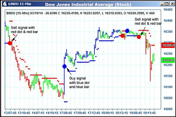 AbleTrend Trading Software $INDU chart