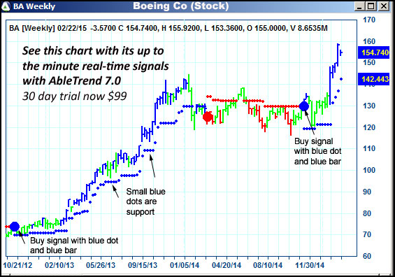 AbleTrend Trading Software BA chart