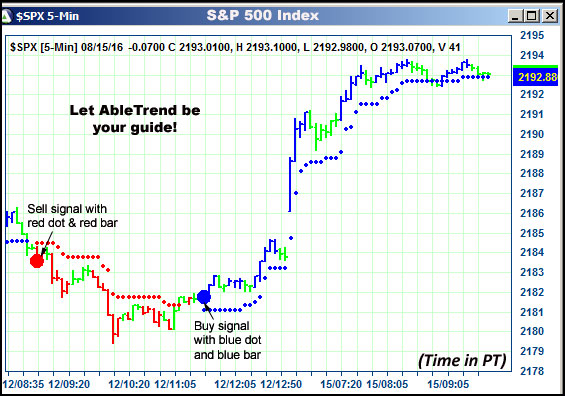 AbleTrend Trading Software $SPX chart