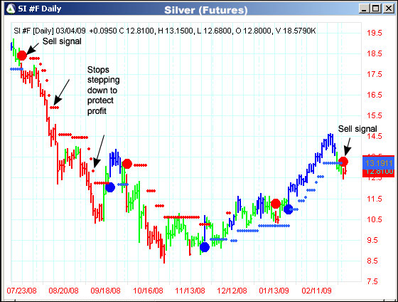 AbleTrend Trading Software SI chart