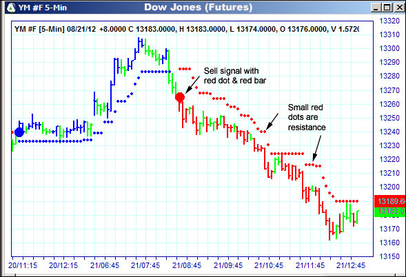 AbleTrend Trading Software YM chart