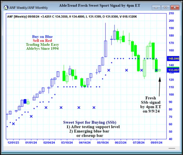 AbleTrend Trading Software ANF chart