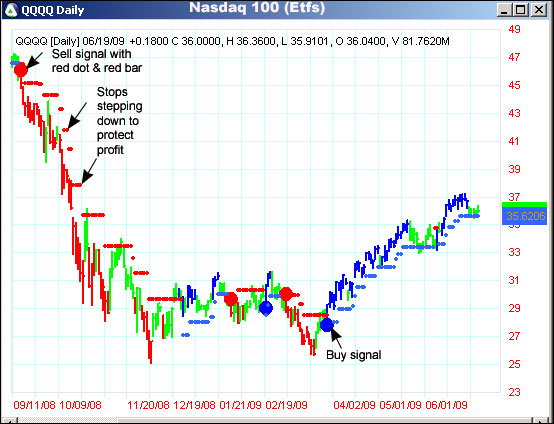 AbleTrend Trading Software QQQQ chart