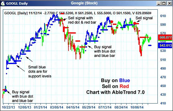 AbleTrend Trading Software GOOGL chart