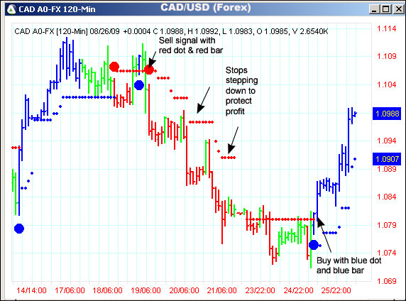 AbleTrend Trading Software CAD/USD chart