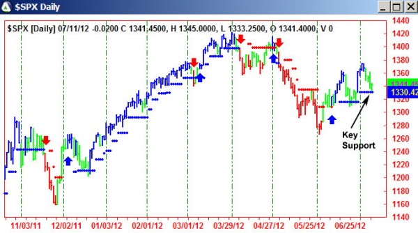 AbleTrend Trading Software $SPX chart