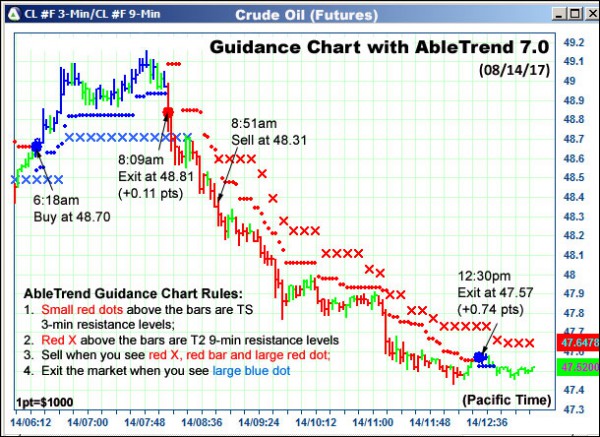 AbleTrend Trading Software CL chart