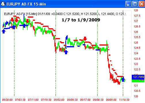 AbleTrend Trading Software EUR/JPY chart