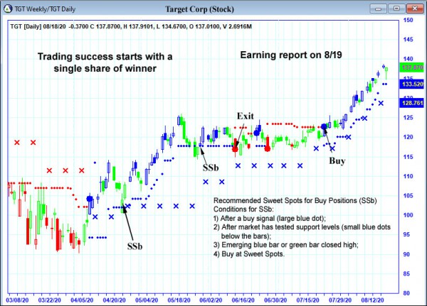 AbleTrend Trading Software TGT chart