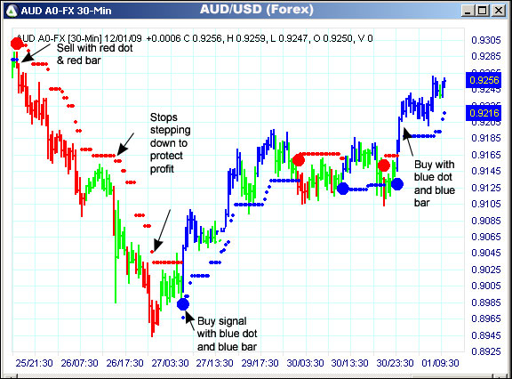 AbleTrend Trading Software AUD/USD chart