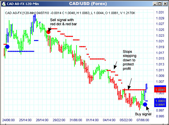 AbleTrend Trading Software CAD chart