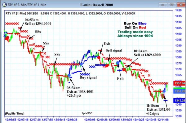 AbleTrend Trading Software RTY chart