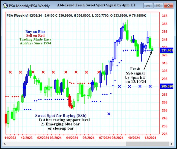 AbleTrend Trading Software PSA chart