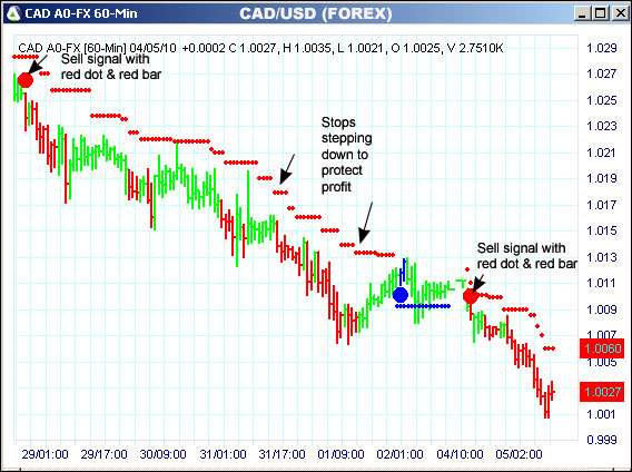 AbleTrend Trading Software CAD chart