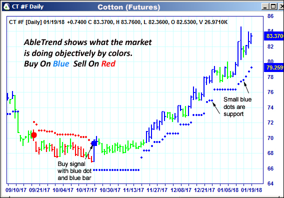 AbleTrend Trading Software CT chart