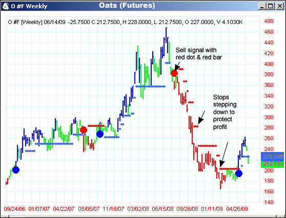 AbleTrend Trading Software O chart