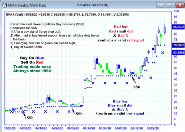 AbleTrend Trading Software NVAX chart