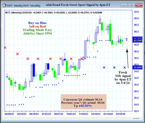 AbleTrend Trading Software INTC chart