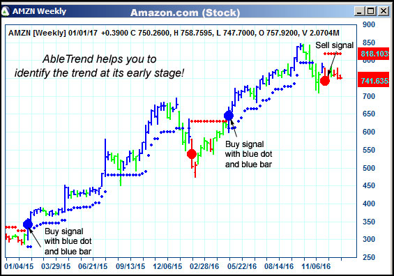 AbleTrend Trading Software AMZM chart