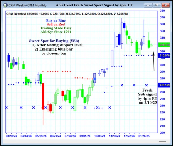 AbleTrend Trading Software CRM chart