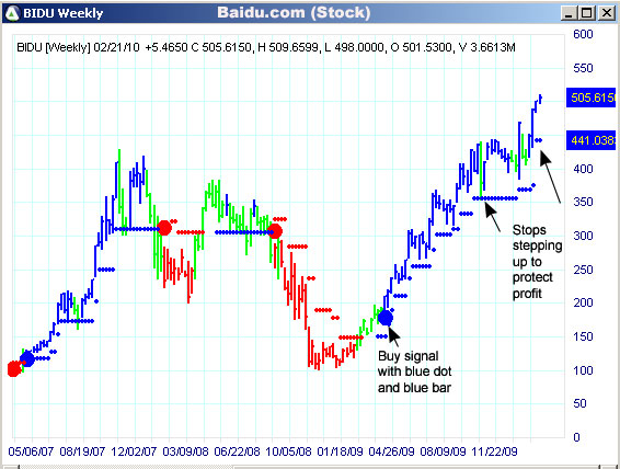 AbleTrend Trading Software BIDU chart