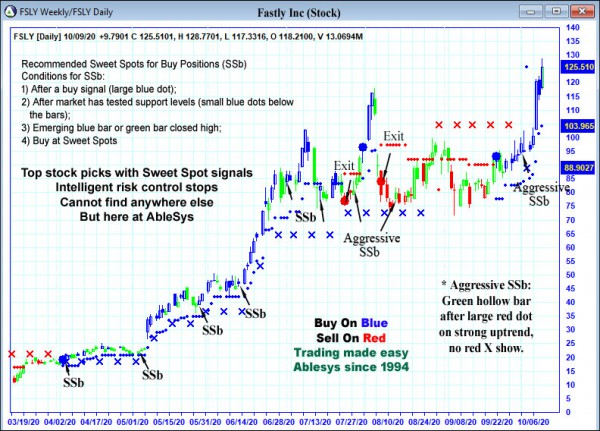 AbleTrend Trading Software FSLY chart