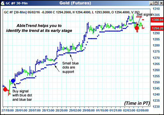 AbleTrend Trading Software GC chart