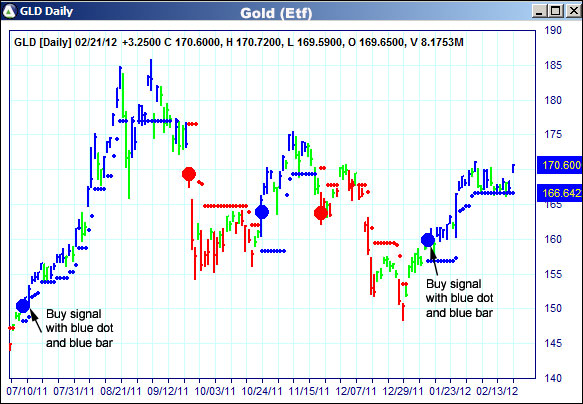 AbleTrend Trading Software GLD chart