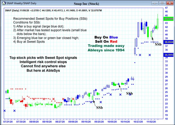 AbleTrend Trading Software SNAP chart