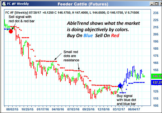 AbleTrend Trading Software FC chart