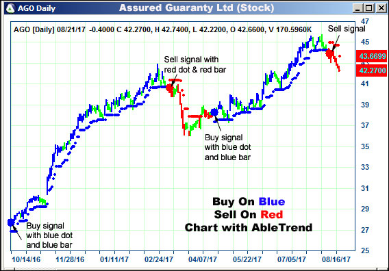 AbleTrend Trading Software AGO chart