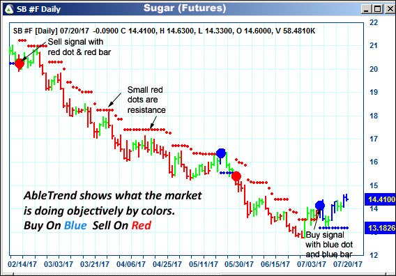 AbleTrend Trading Software SB chart