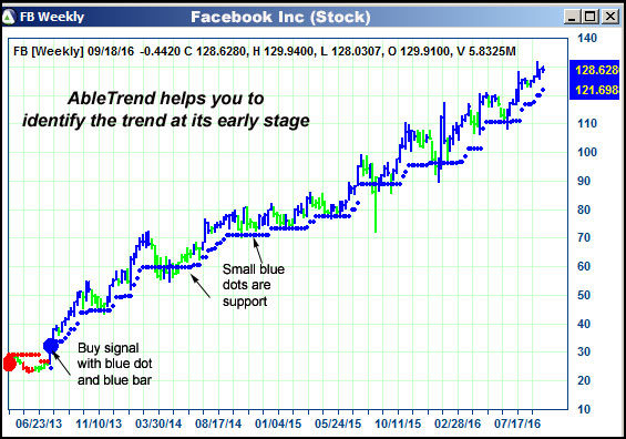 AbleTrend Trading Software FB chart