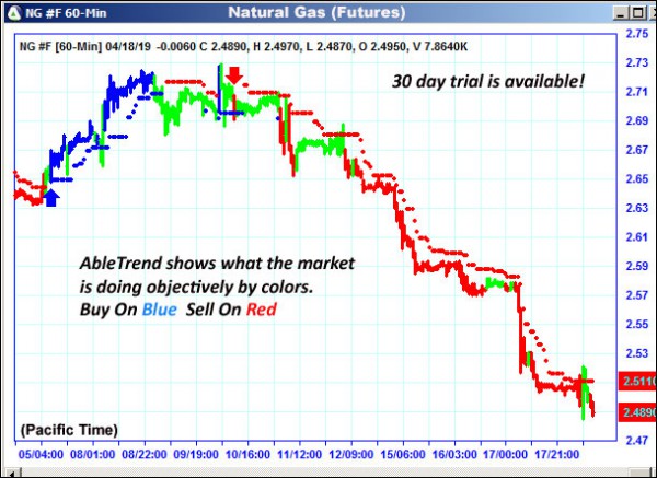 AbleTrend Trading Software NG chart