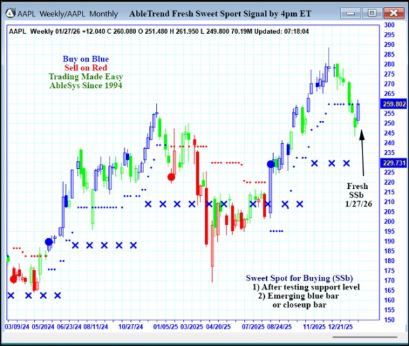 AbleTrend Trading Software AAPL chart