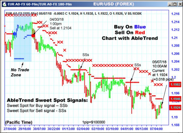 AbleTrend Trading Software EUR chart