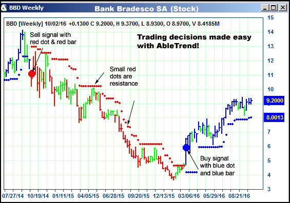 AbleTrend Trading Software BBD chart