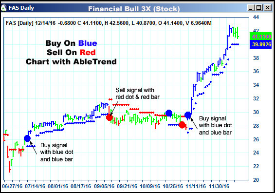 AbleTrend Trading Software FAS chart