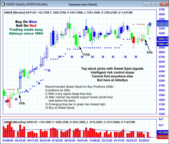 AbleTrend Trading Software AMZN chart