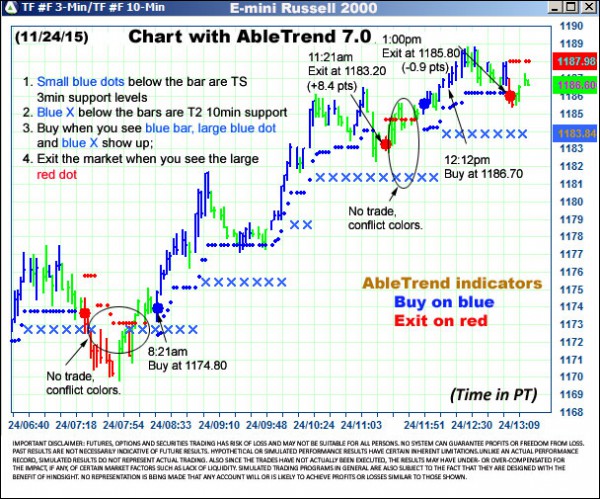 AbleTrend Trading Software TF chart