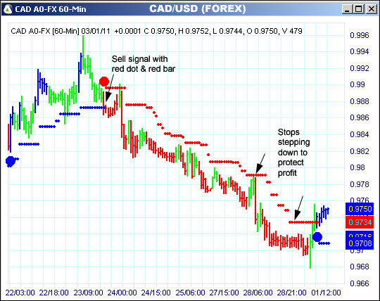 AbleTrend Trading Software CAD chart