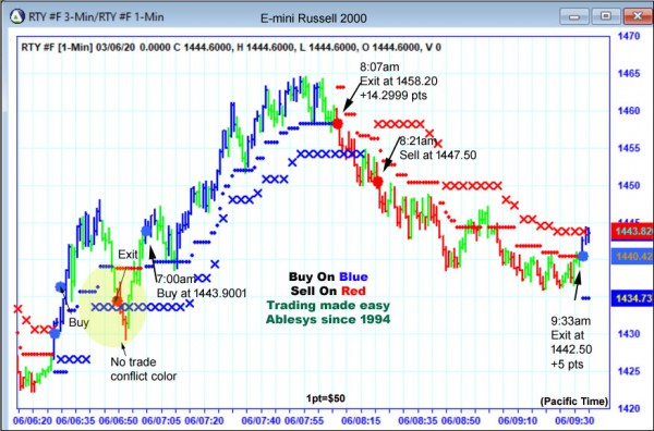 AbleTrend Trading Software RTY chart