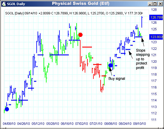 AbleTrend Trading Software SGOL chart