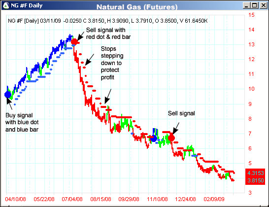 AbleTrend Trading Software NG chart