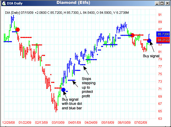 AbleTrend Trading Software DIA chart