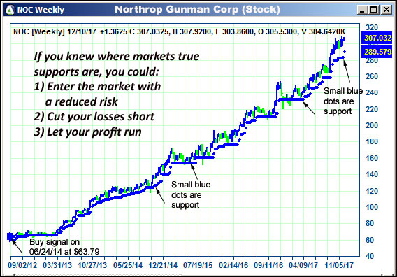 AbleTrend Trading Software NOC chart