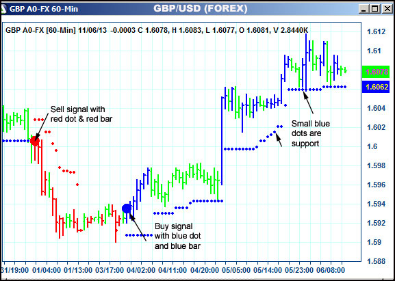 AbleTrend Trading Software GBP chart