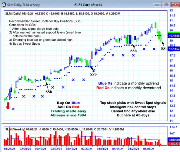 AbleTrend Trading Software SLM chart