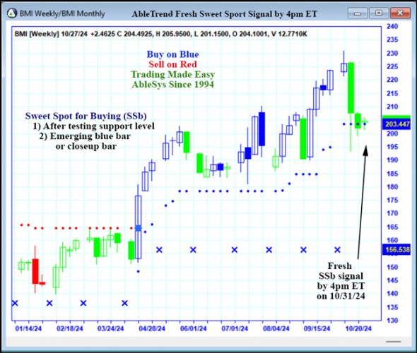 AbleTrend Trading Software BMI chart